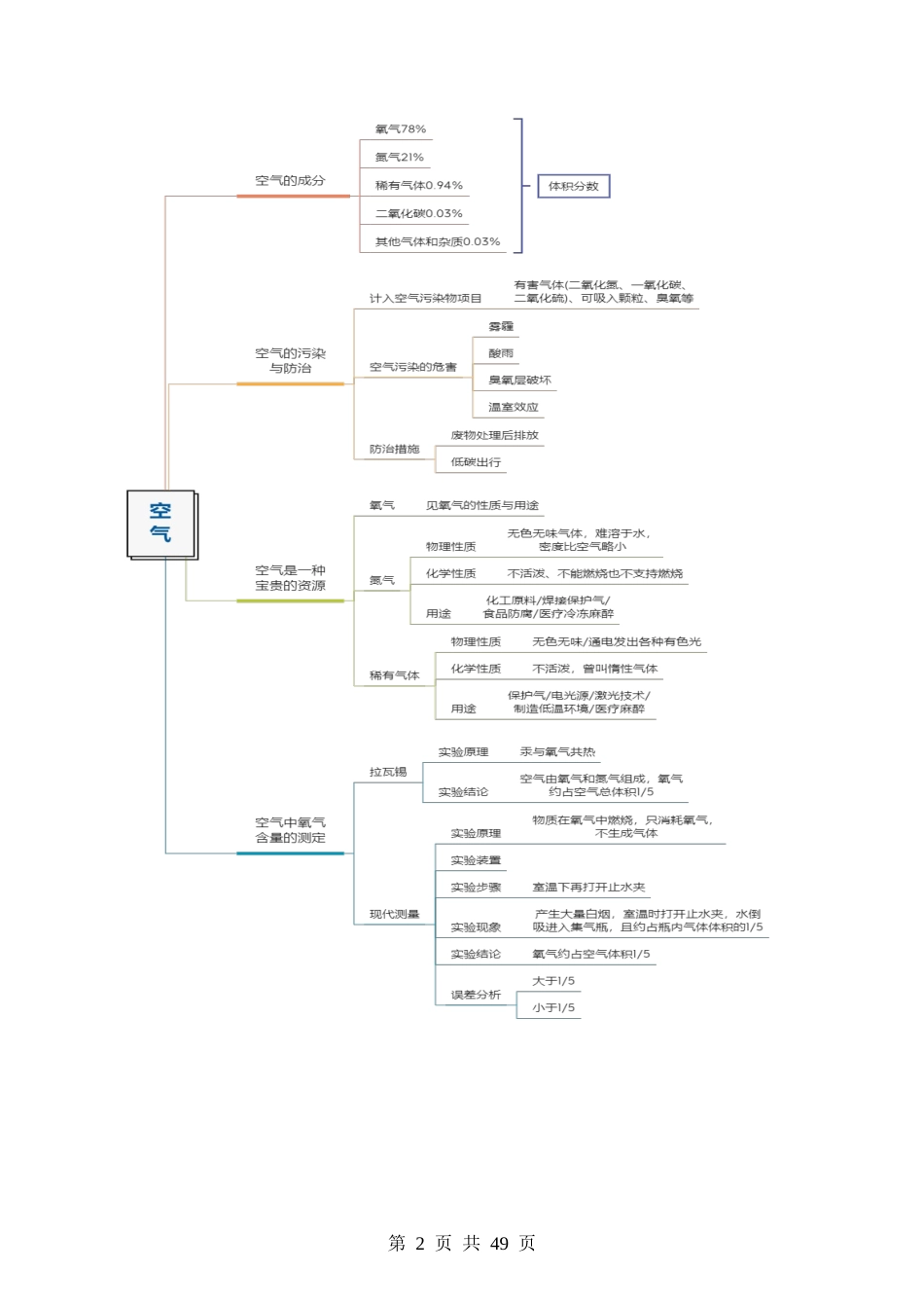 专题03 空气  氧气（讲义）.docx_第2页