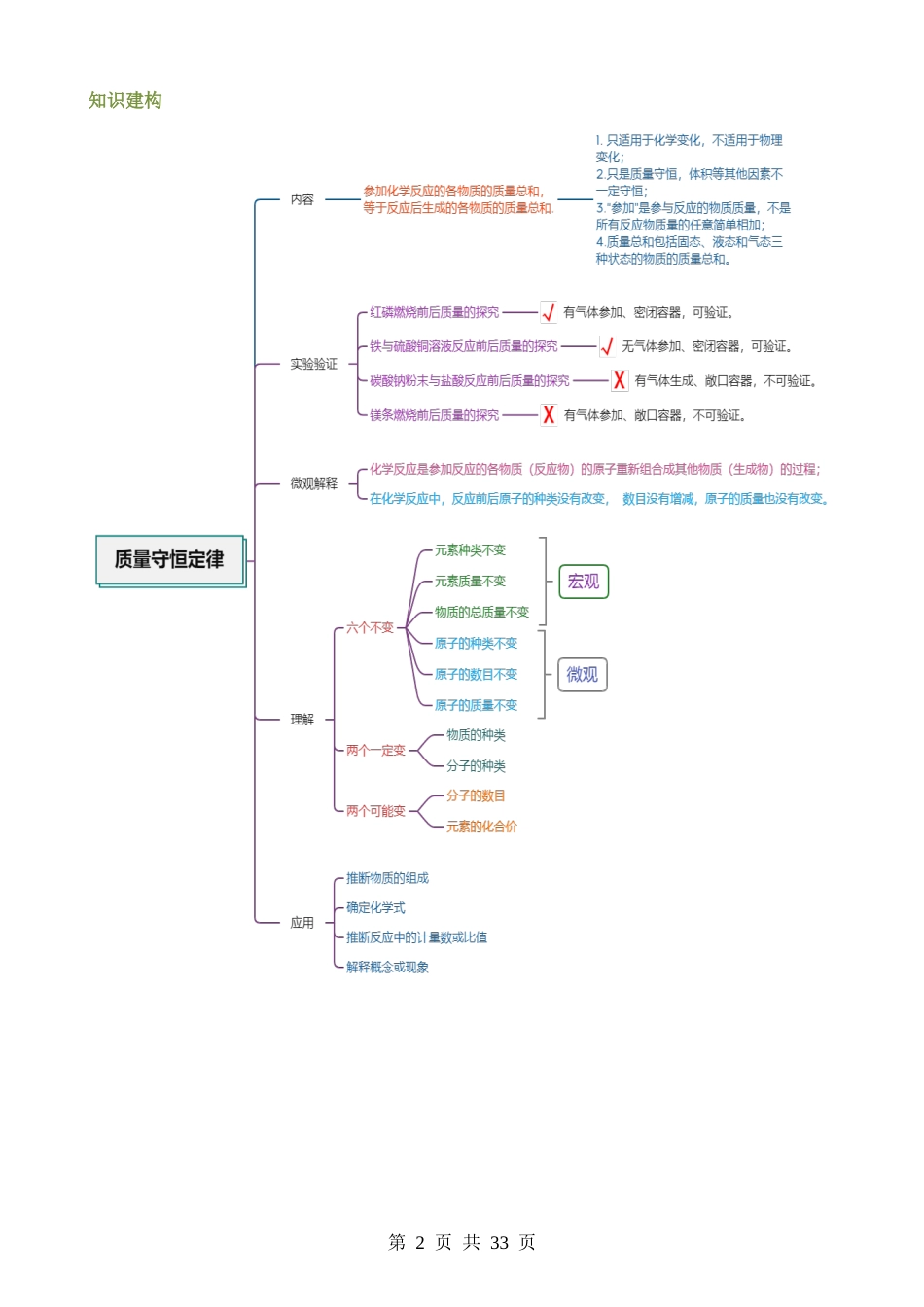 专题02 质量守恒定律 化学方程式（讲义）.docx_第2页