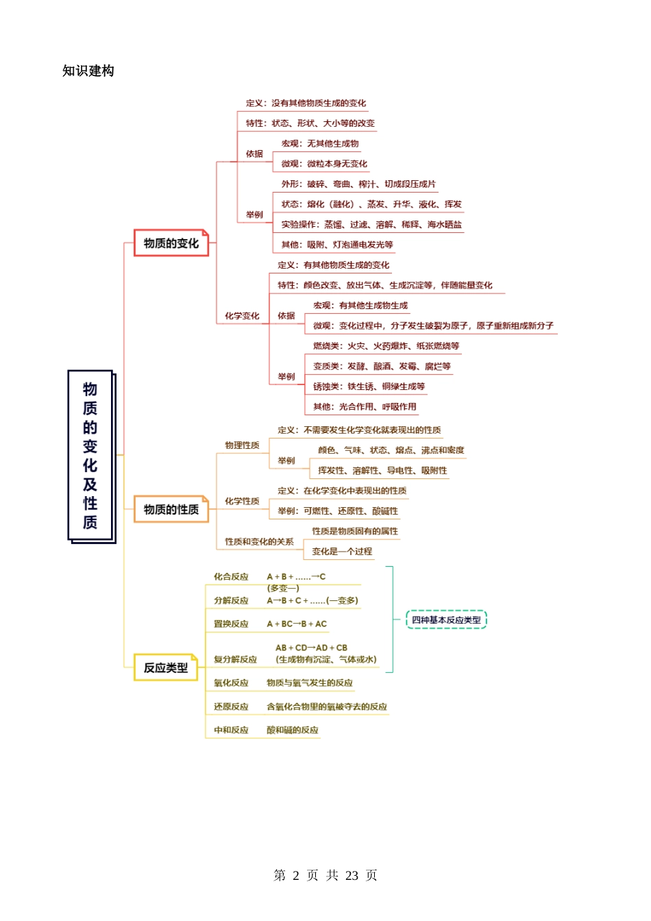 专题01 物质的变化及性质（讲义）.docx_第2页