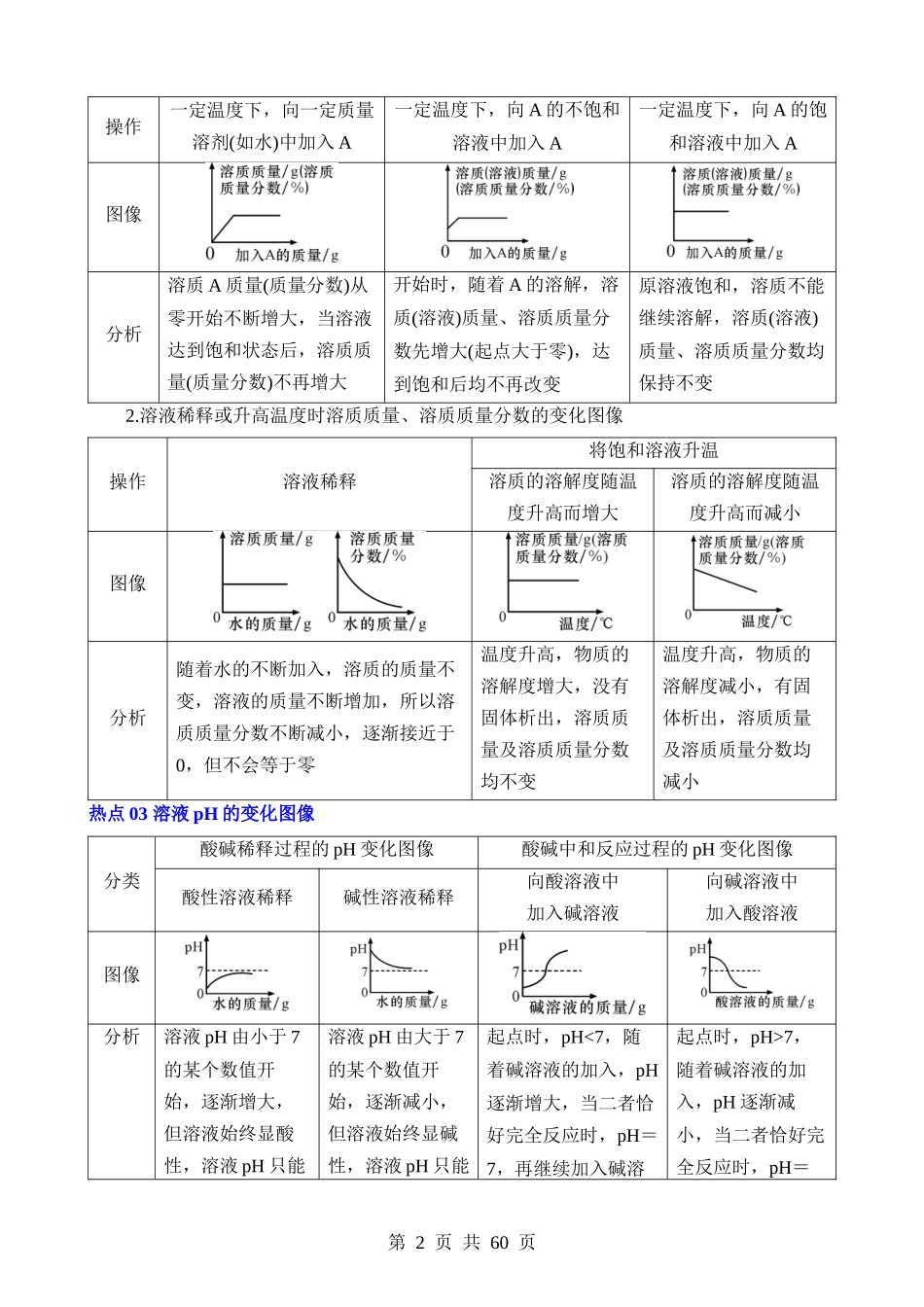 热点07 坐标曲线题.docx_第2页