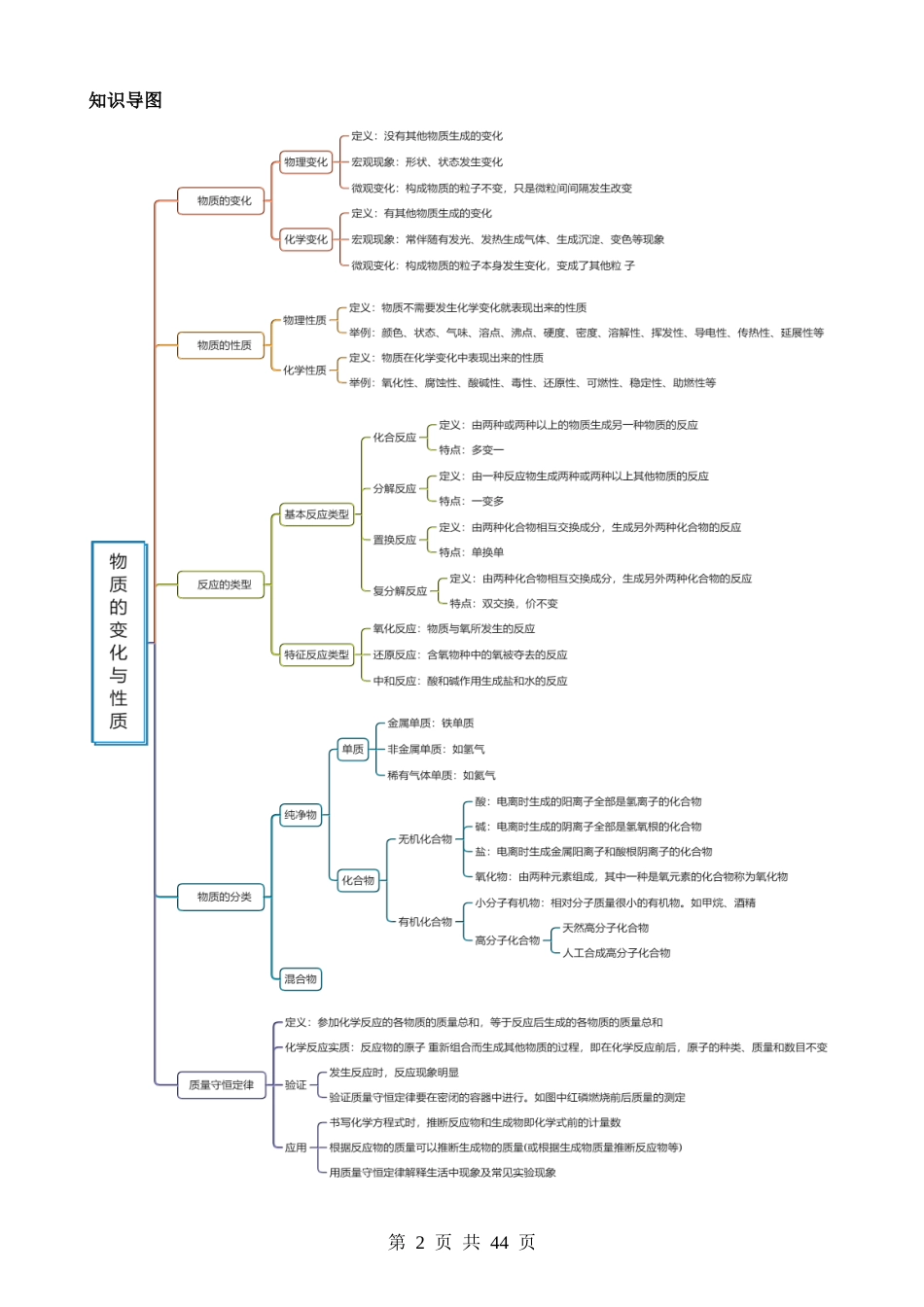 专题01 物质的化学变化（讲练）.docx_第2页