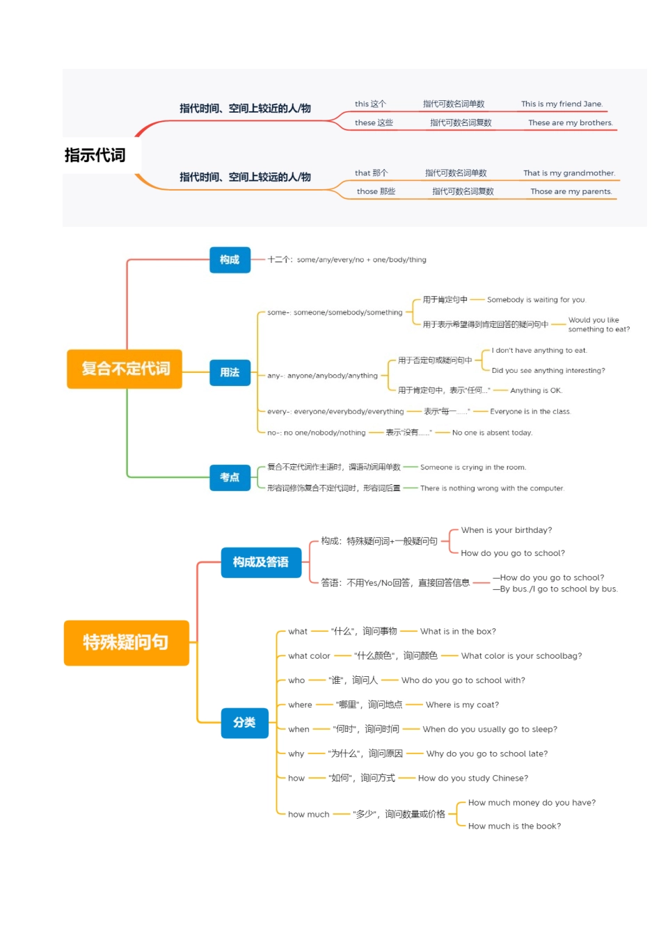 专题04_指示代词、不定代词、疑问代词.docx_第2页