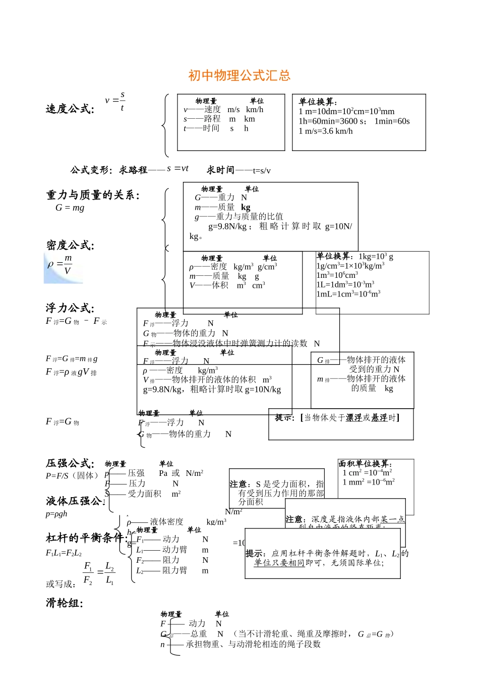 初中物理公式汇总(1)_中考物理.doc_第1页