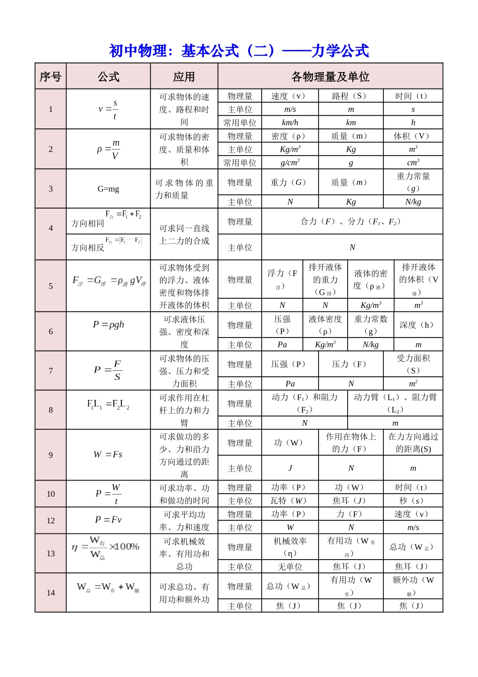 中考物理公式、物理基本常识全攻略_中考物理.docx_第3页