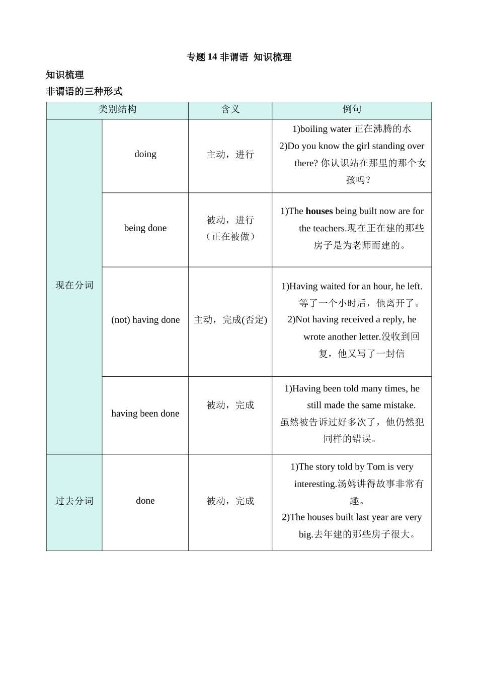 专题14 非谓语动词（知识梳理）_中考英语.docx_第1页