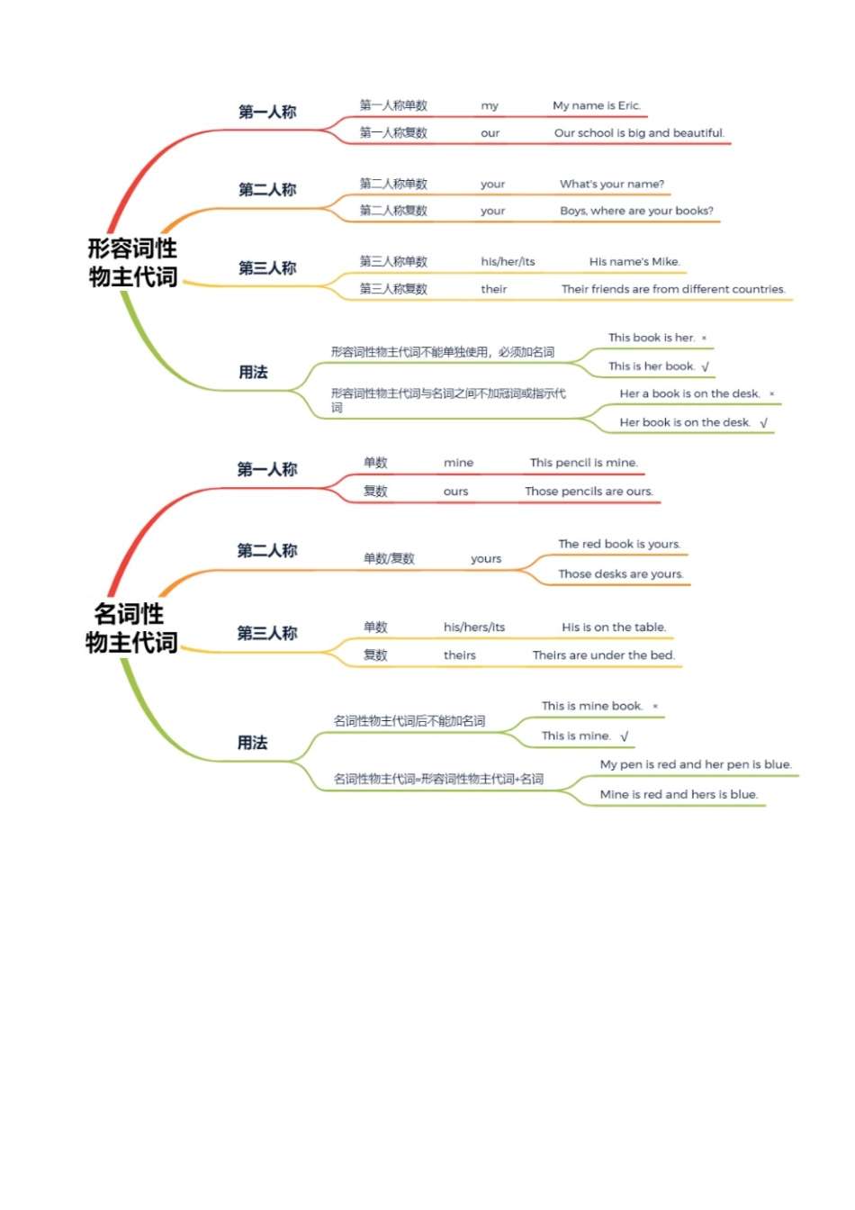 专题03_人称代词、物主代词、反身代词_中考英语.docx_第2页