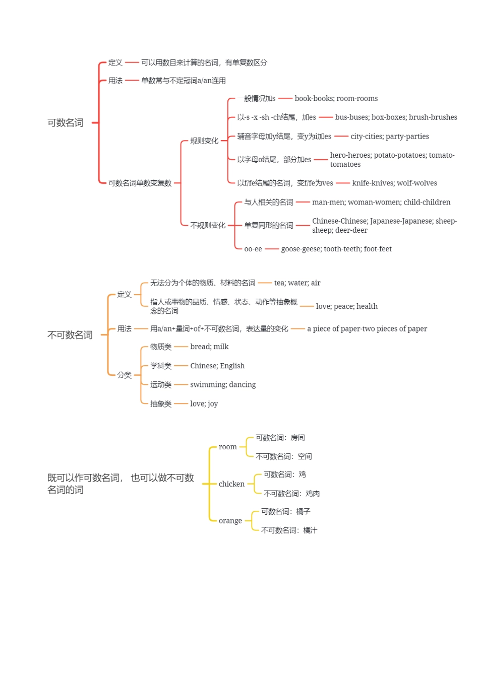 专题01_名词的数_中考英语.docx_第2页