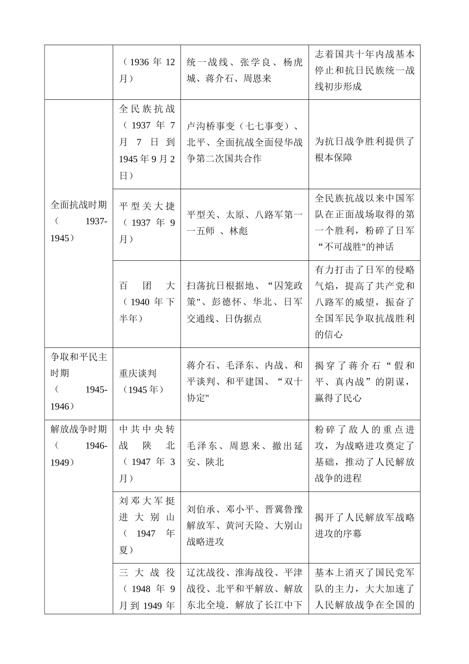 专题08 中国共产党的光辉历程（讲练）_中考历史.docx_第3页