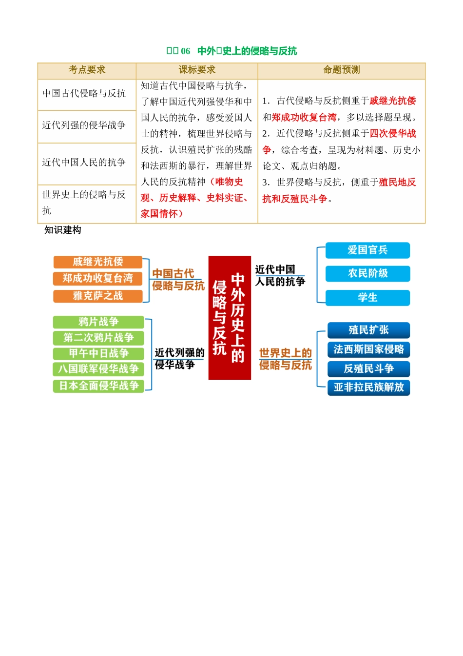 专题06 中外历史上的侵略与反抗（讲练）_中考历史.docx_第1页