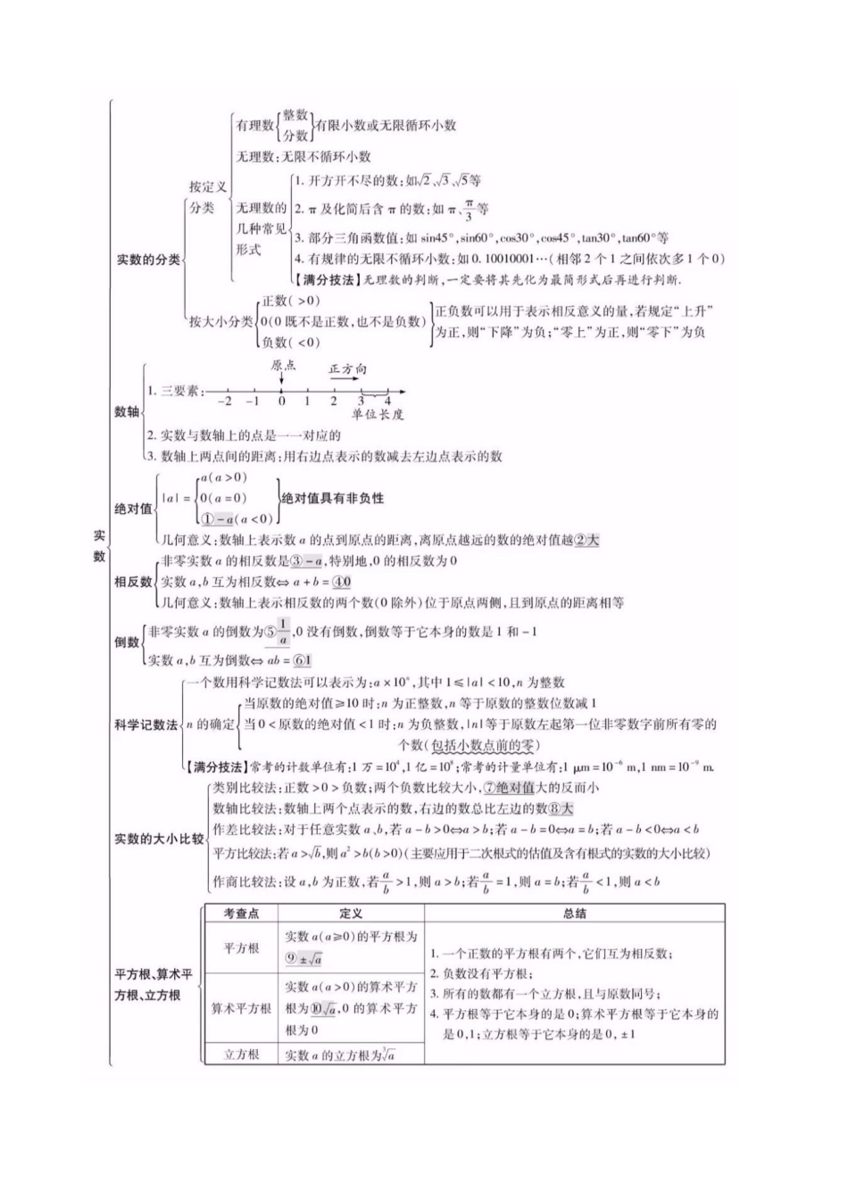 知识必备01 数与式（4大模块知识清单+3种方法清单+8种易错清单+40个考试清单真题专练）_中考数学.docx_第2页