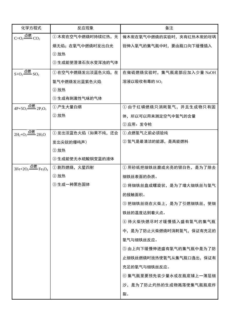 初中化学常见反应的现象_中考化学.docx_第1页