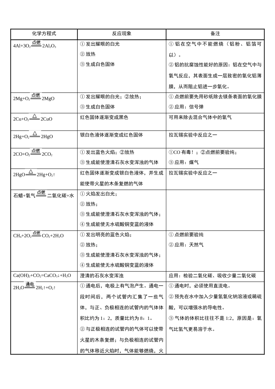 初中化学常见反应的现象_中考化学.docx_第3页