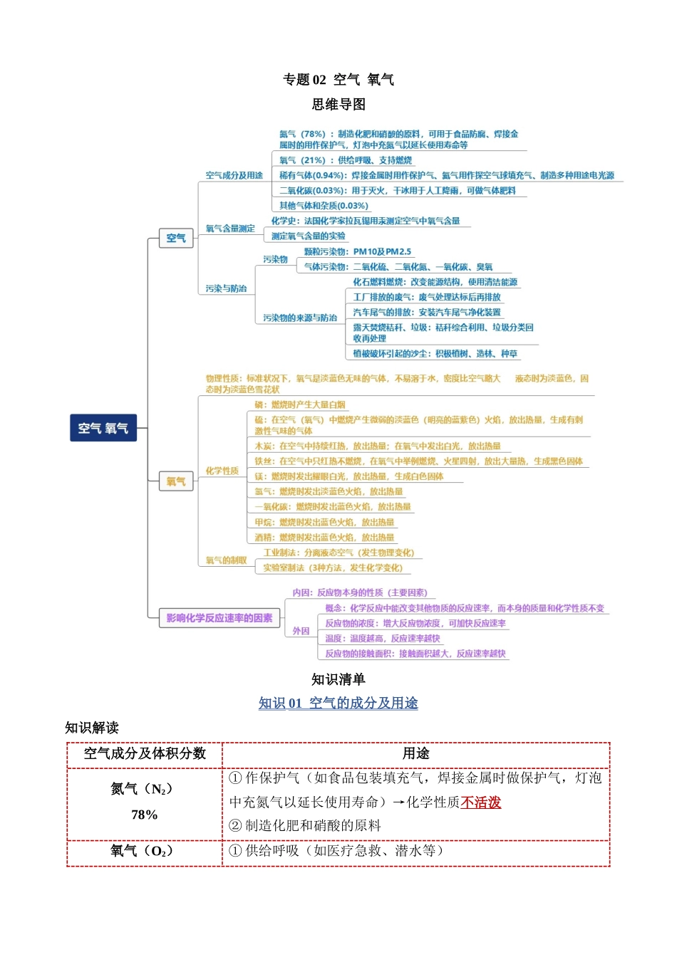 专题02 空气 氧气_中考化学.docx_第1页