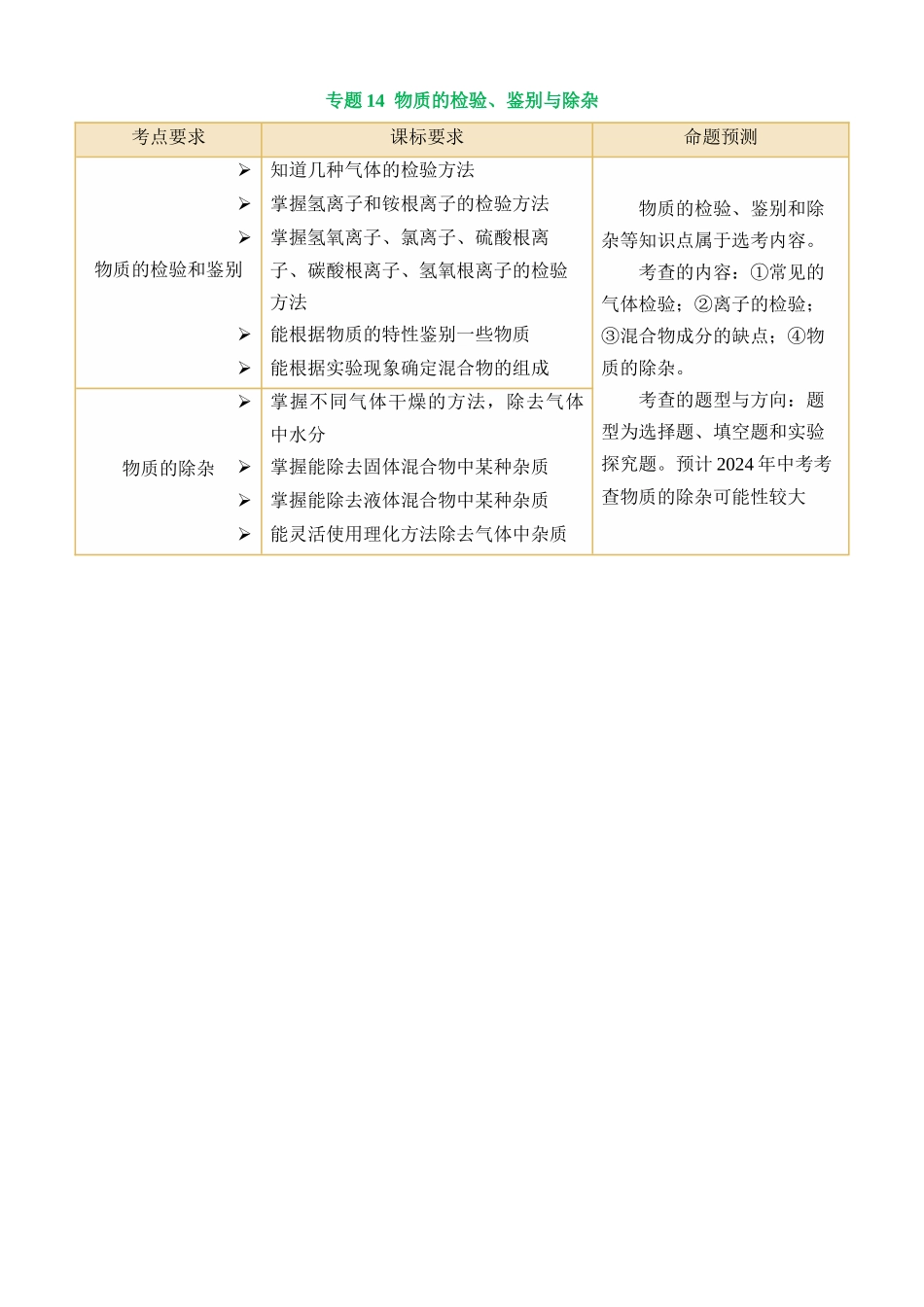 专题15 物质的检验、鉴别与除杂（讲义）_中考化学.docx_第1页