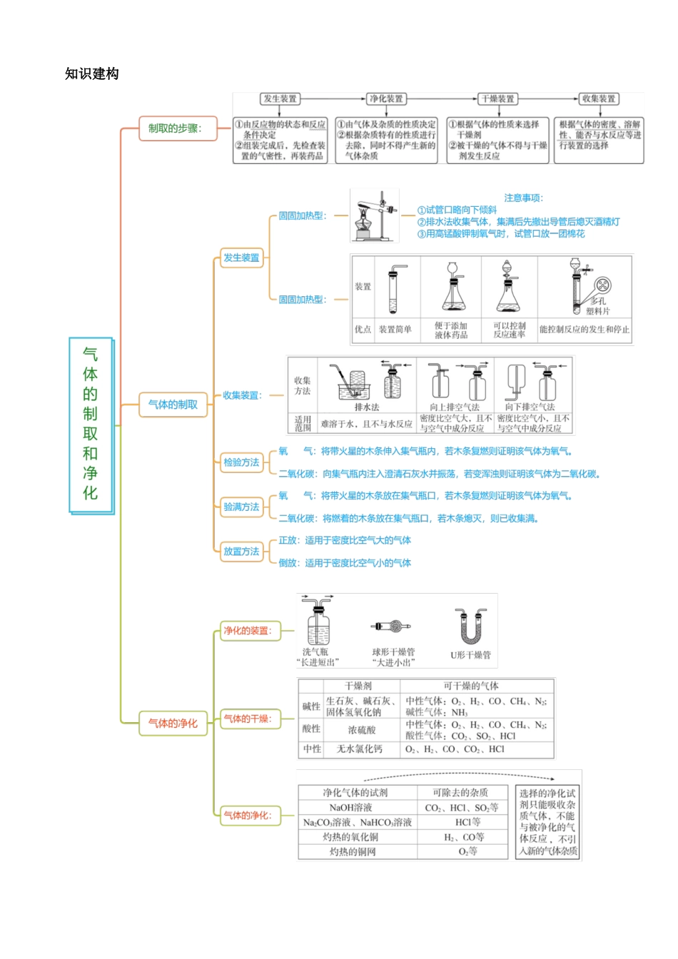 专题14 常见的气体的制取和净化（讲义）_中考化学.docx_第2页