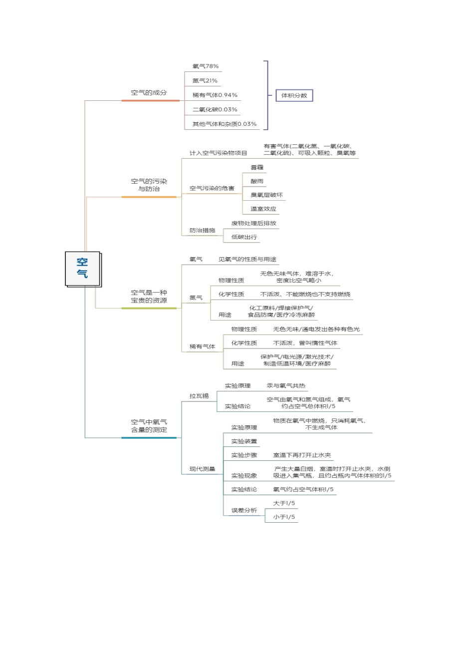 专题03 空气  氧气（讲义）_中考化学.docx_第2页