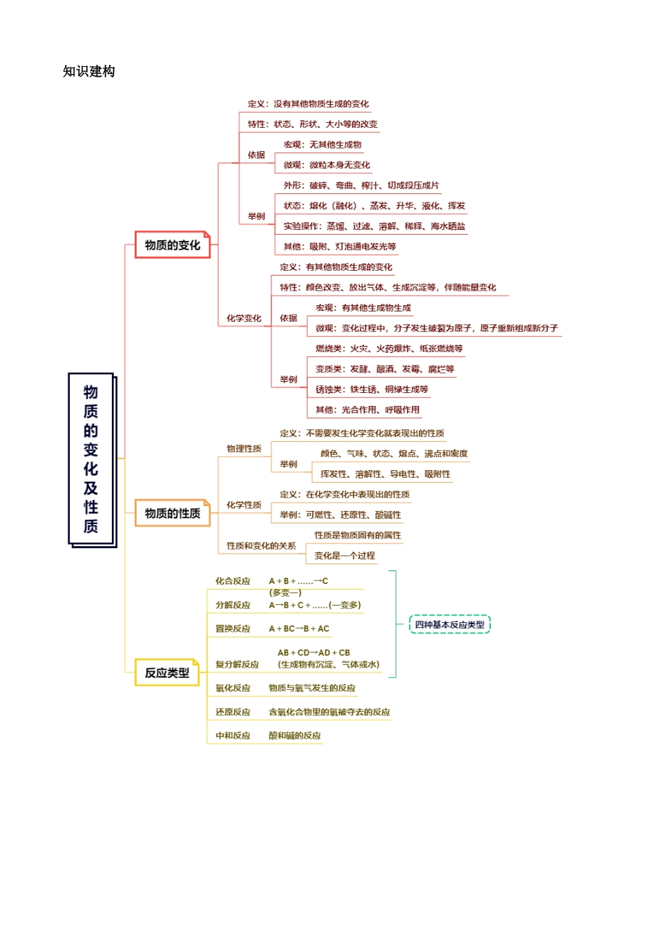 专题01 物质的变化及性质（讲义）_中考化学.docx_第2页