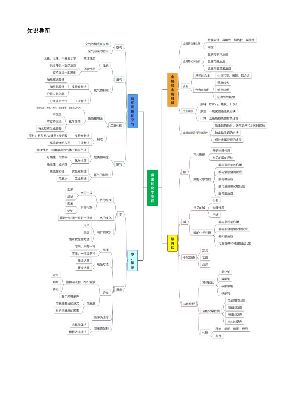 专题02 身边的化学物质（讲练）_中考化学.docx_第3页