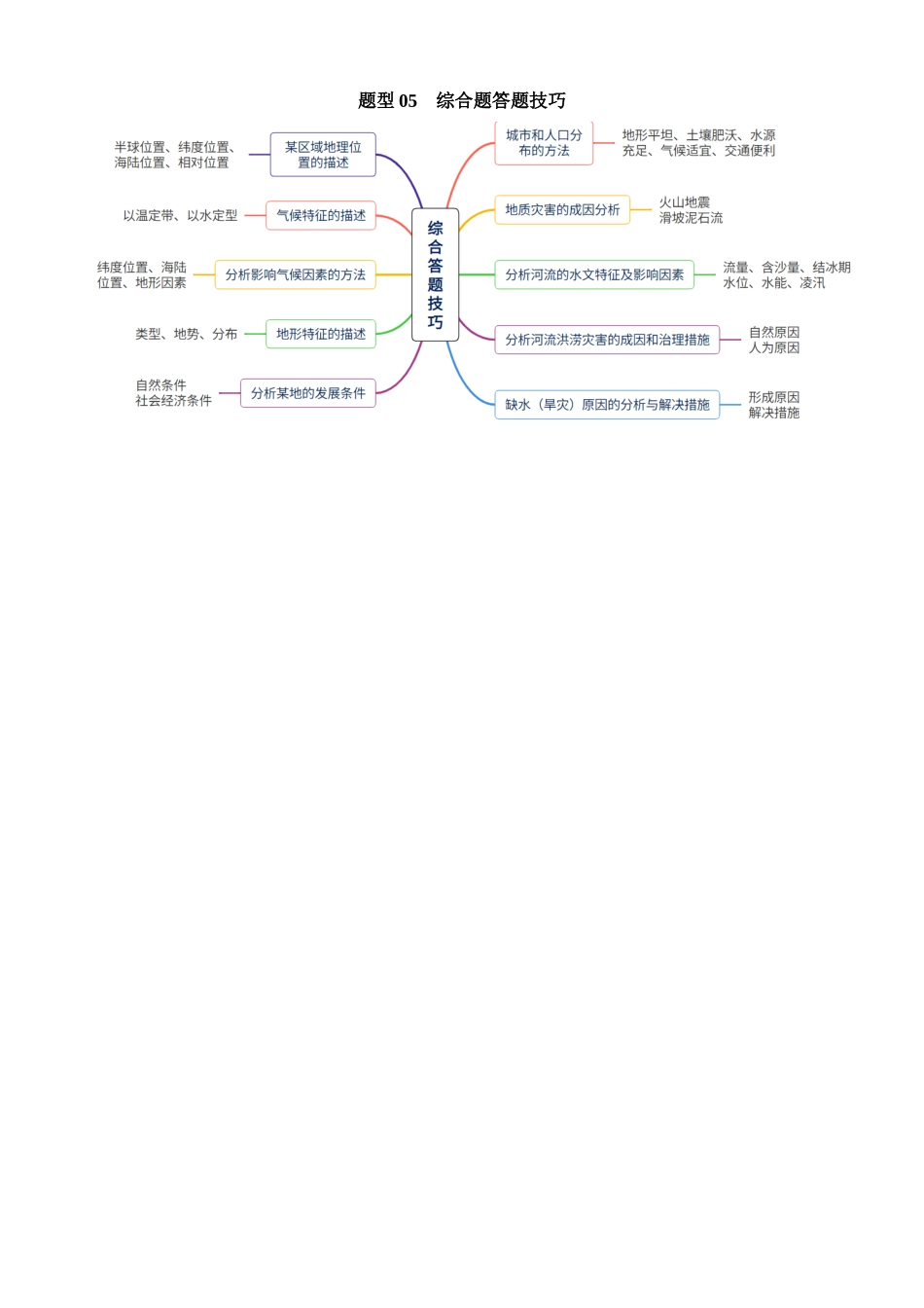 题型05 综合题答题技巧_中考地理.docx_第1页