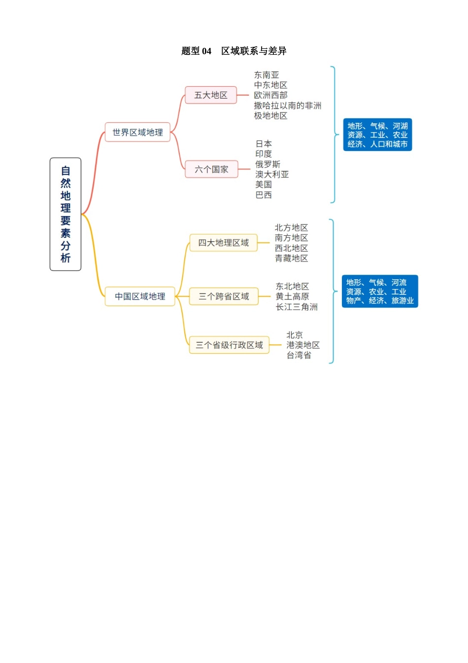 题型04 区域联系与差异_中考地理.docx_第1页