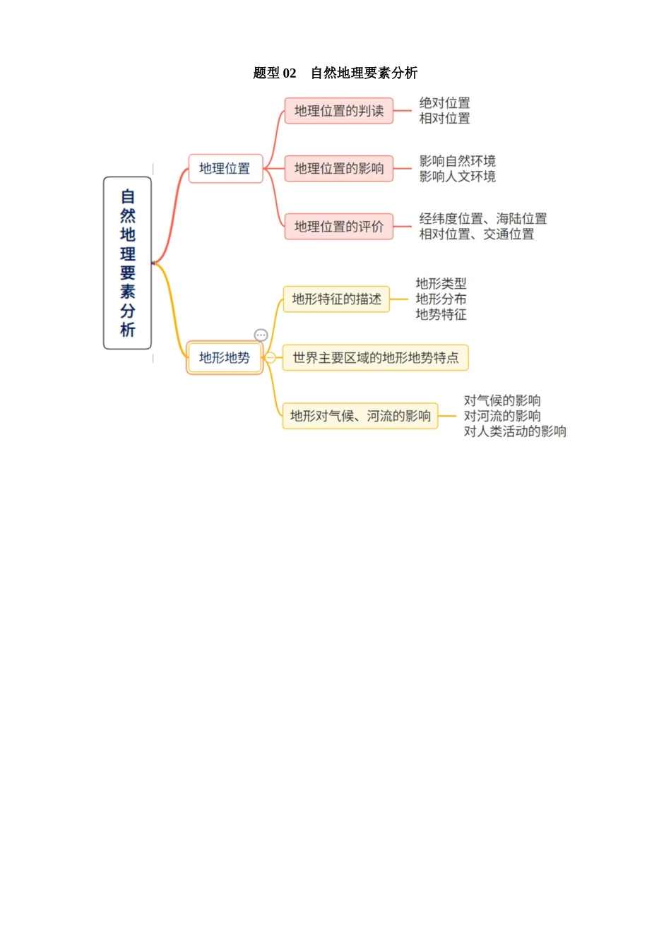 题型02 自然地理要素分析_中考地理.docx_第1页