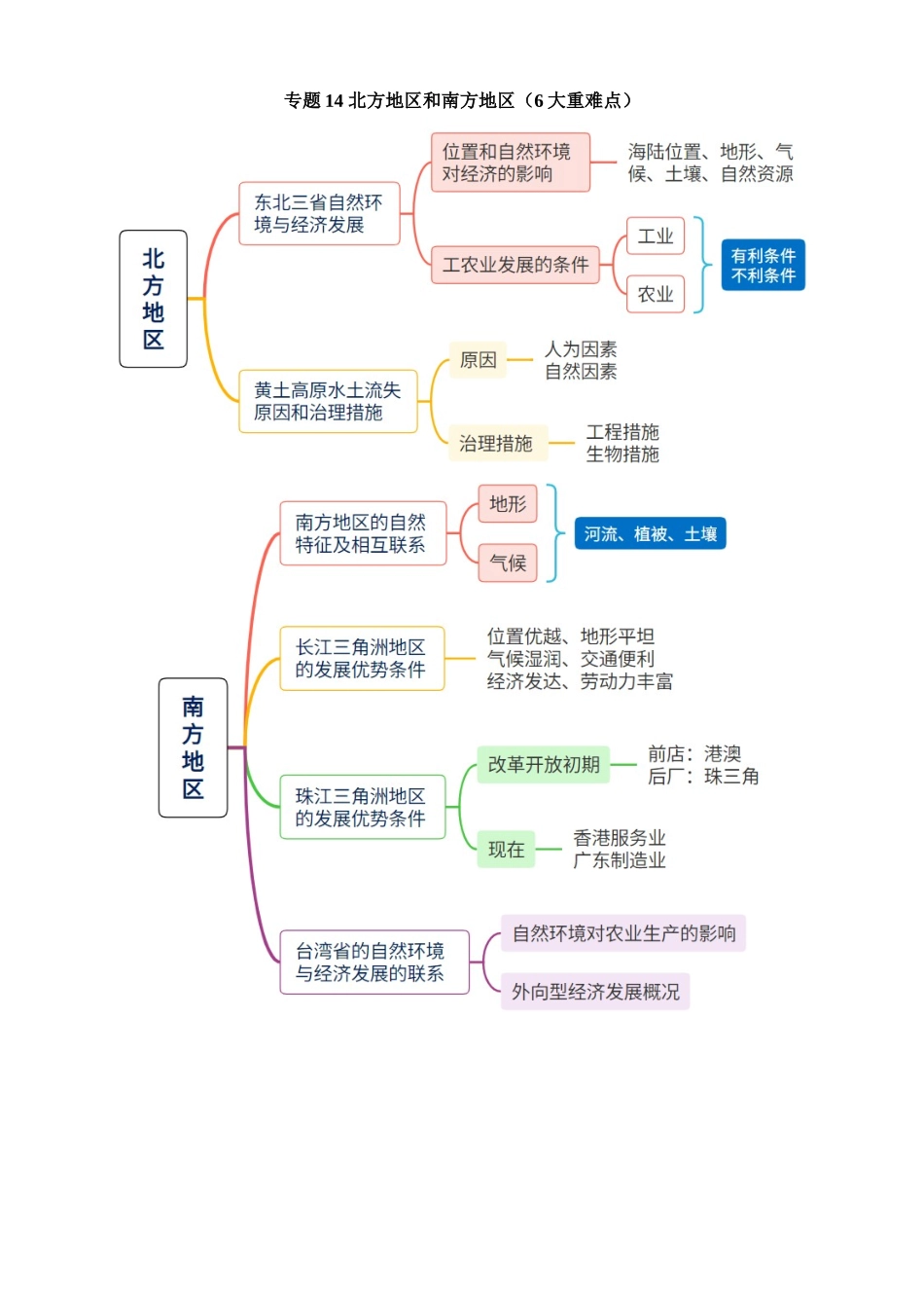 专题14 北方地区和南方地区（6大重难点）_中考地理.docx_第1页