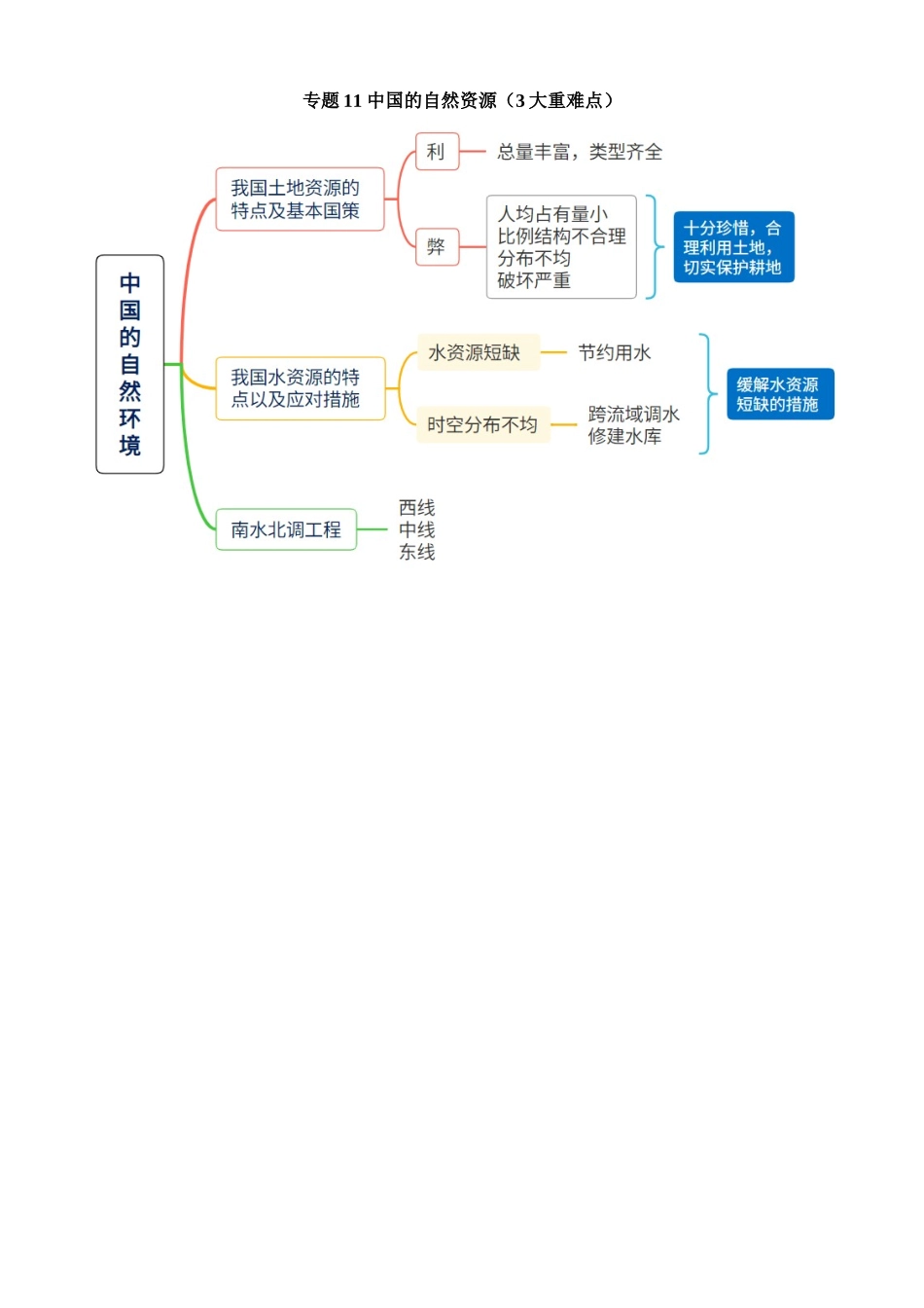 专题11 中国的自然资源（3大重难点）_中考地理.docx_第1页