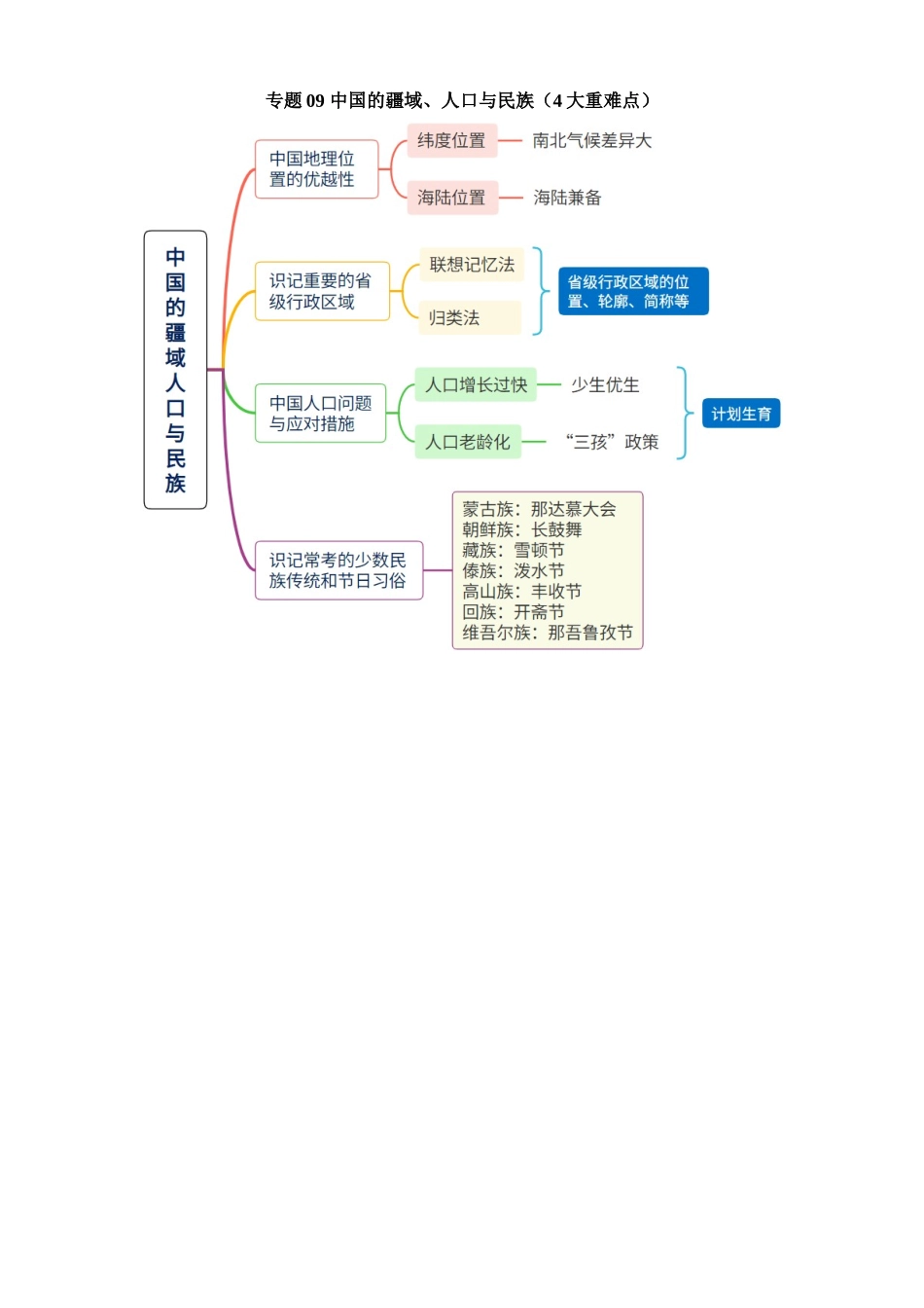 专题09 中国的疆域、人口与民族（4大重难点）_中考地理.docx_第1页