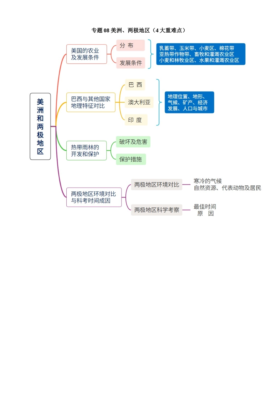 专题08 美洲、两极地区（4大重难点）_中考地理.docx_第1页