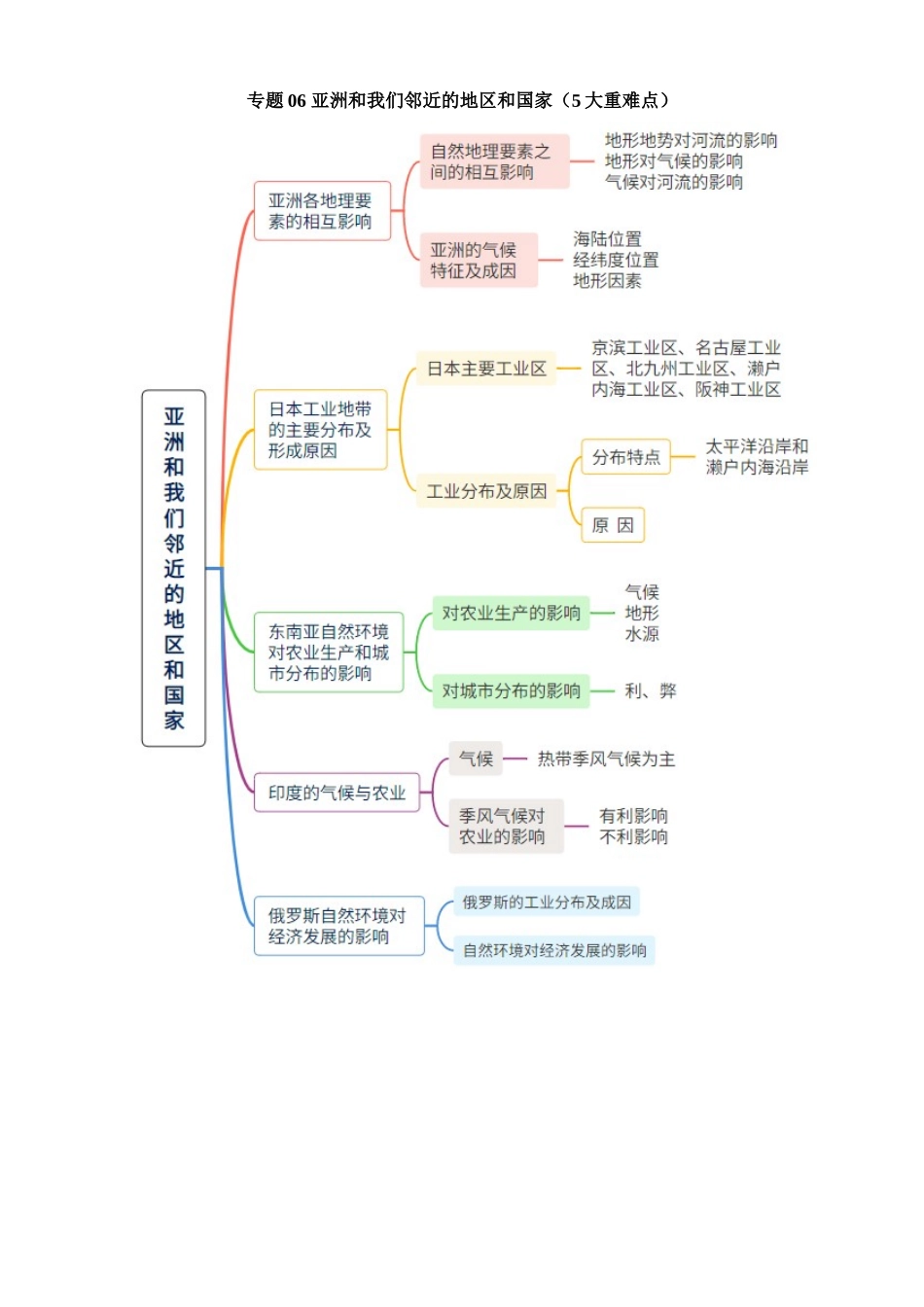 专题06 亚洲和我们邻近的地区和国家（5大重难点）_中考地理.docx_第1页