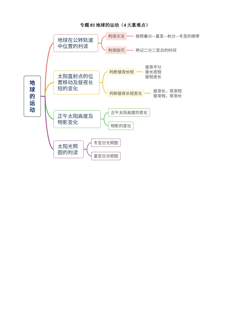 专题03 地球的运动（4大重难点）_中考地理.docx_第1页