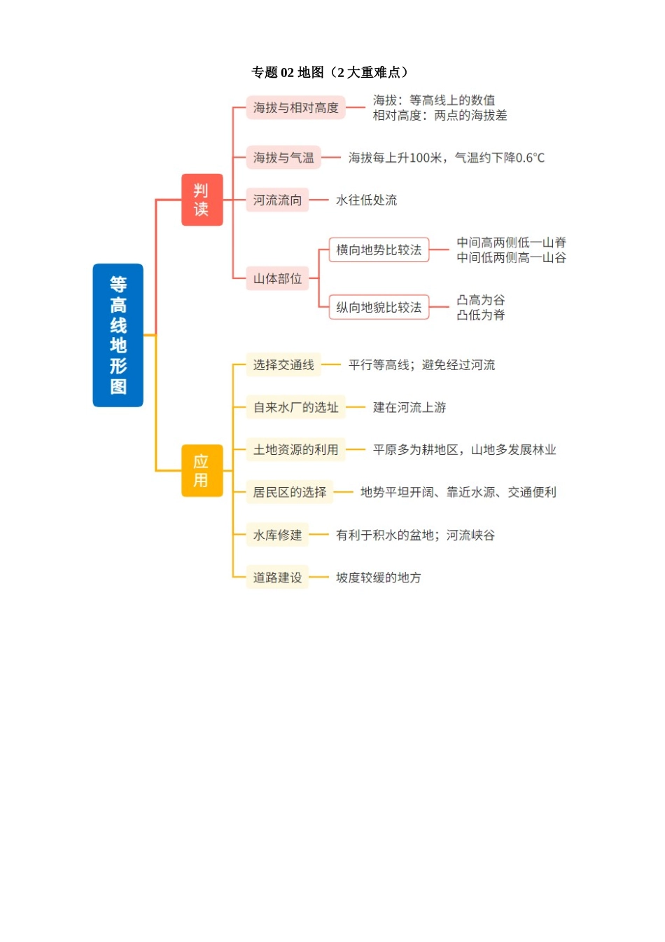 专题02 地图（2大重难点）_中考地理.docx_第1页