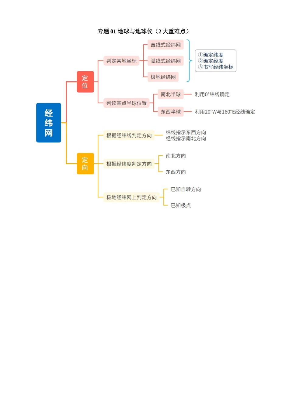 专题01 地球与地球仪（2大重难点）_中考地理.docx_第1页