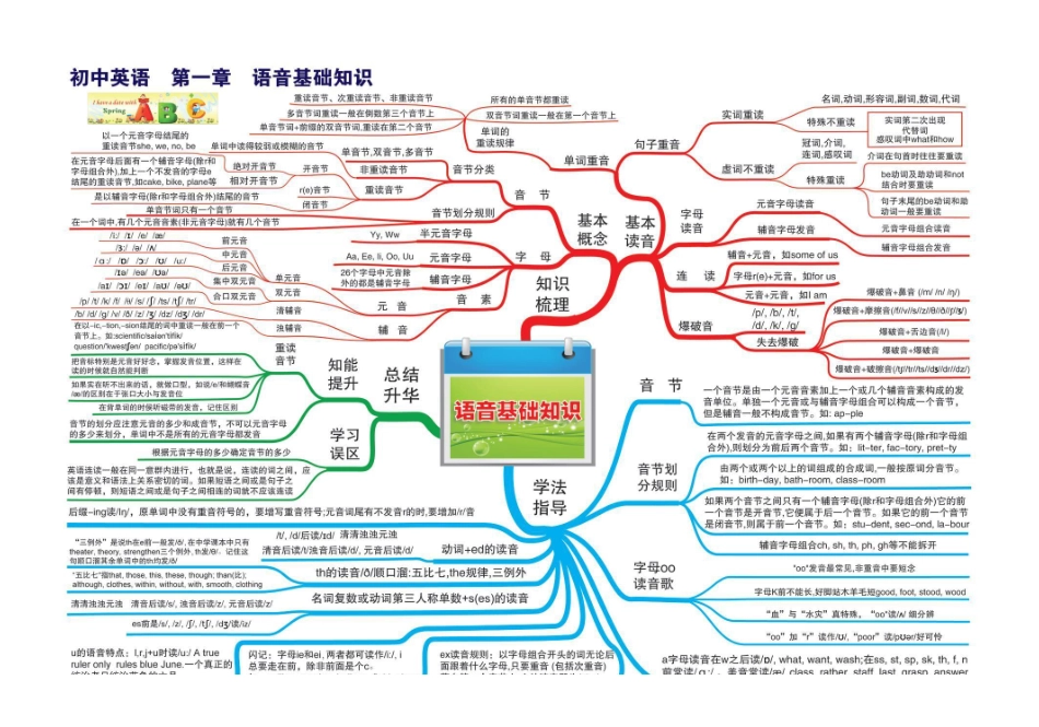 初中英语思维导图（共30图）_八年级上册_八年级上册.pdf_第1页