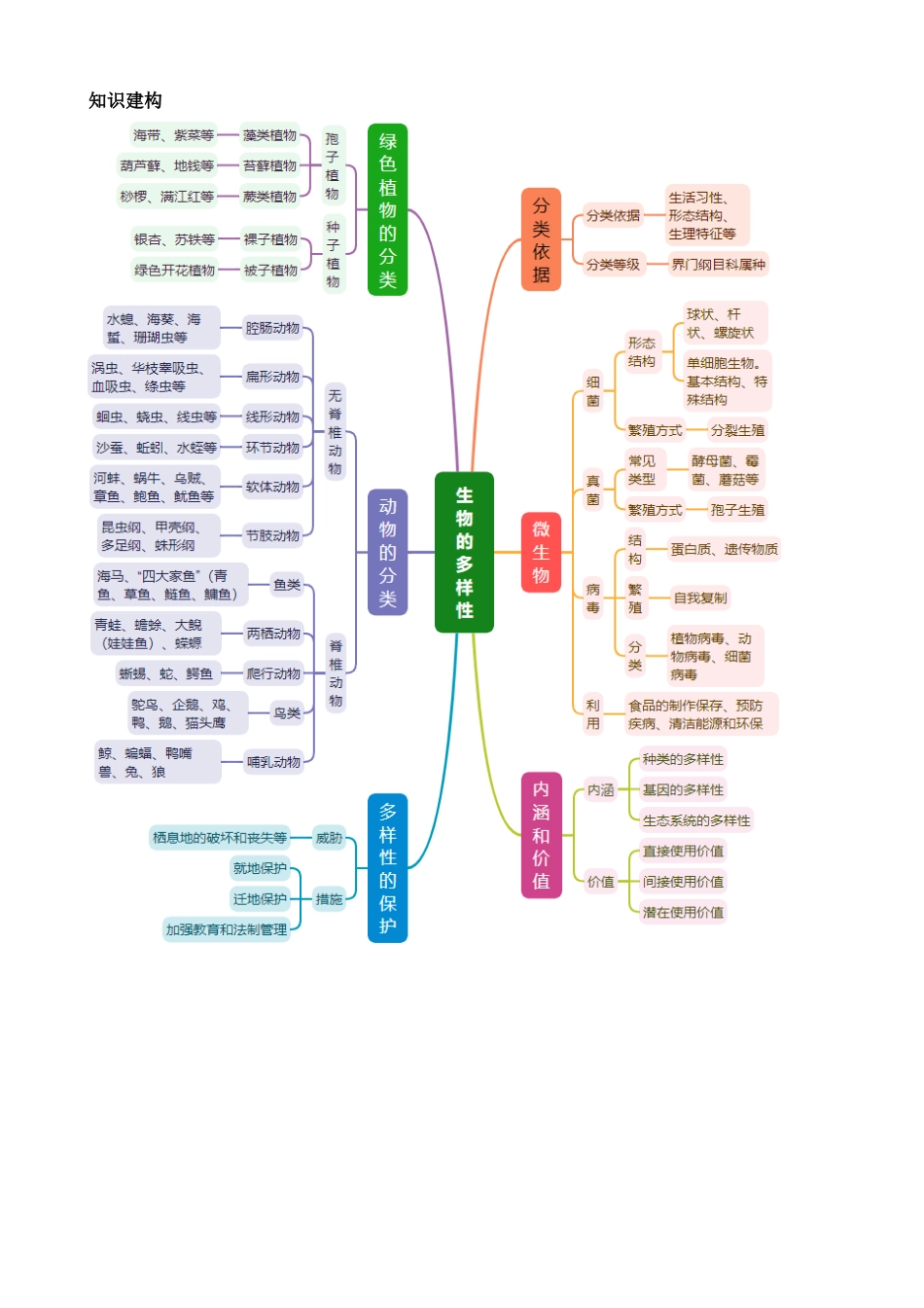 专题02 生物的多样性（讲练）_中考生物.docx_第2页