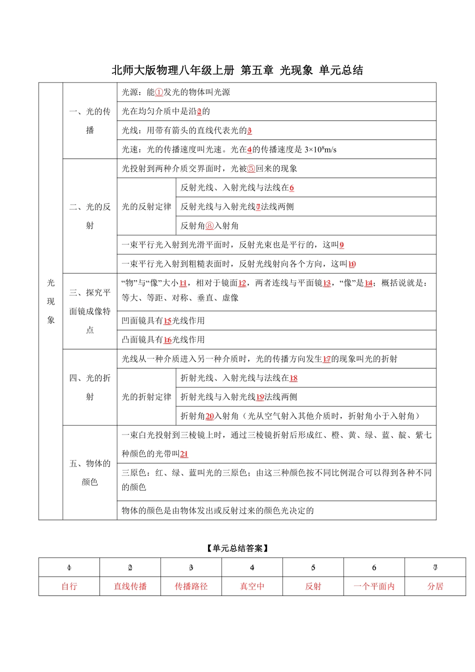 北师大版物理八年级上册 第五章《光现象》知识点_八年级上册_八年级上册.pdf_第1页