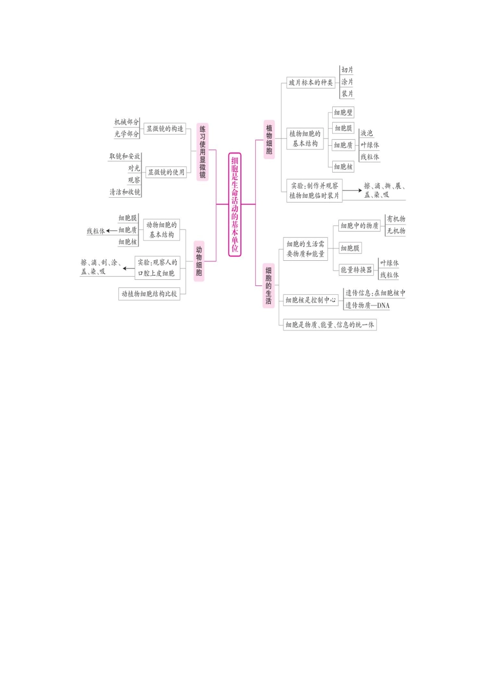 初中生物各章节概念知识框架图_八年级下册_八年级下册生物.pdf_第2页