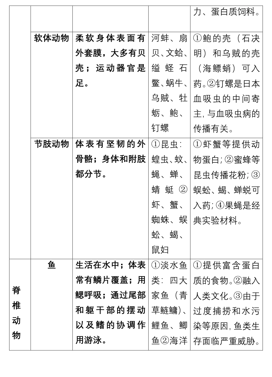 八年级生物上册知识点清单_八年级下册_八年级下册生物.pdf_第2页