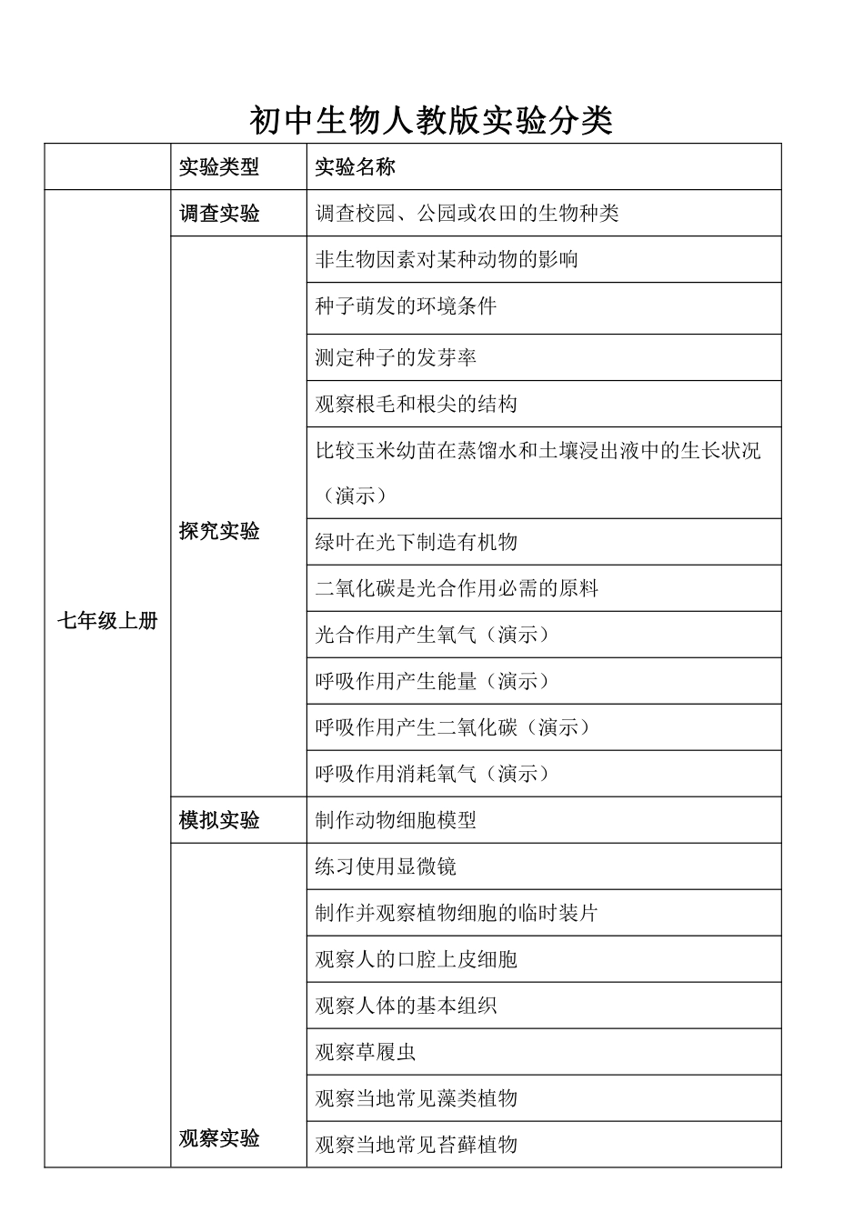 【初中生物】人教版实验分类表_八年级下册_八年级下册生物.pdf_第1页