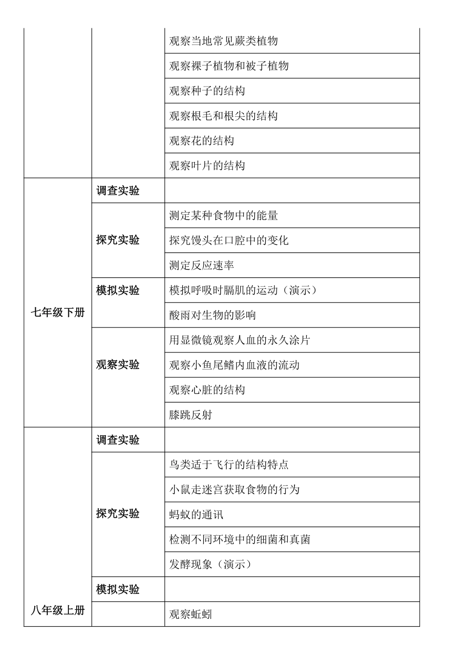 【初中生物】人教版实验分类表_八年级下册_八年级下册生物.pdf_第2页