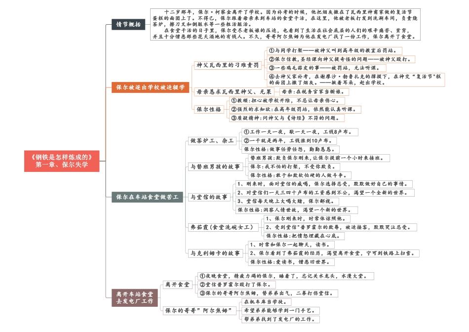 01 第1-5章《钢铁是怎样炼成的》思维导图_八年级下册_八年级语文下册.pdf_第1页