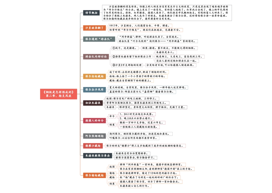 01 第1-5章《钢铁是怎样炼成的》思维导图_八年级下册_八年级语文下册.pdf_第2页