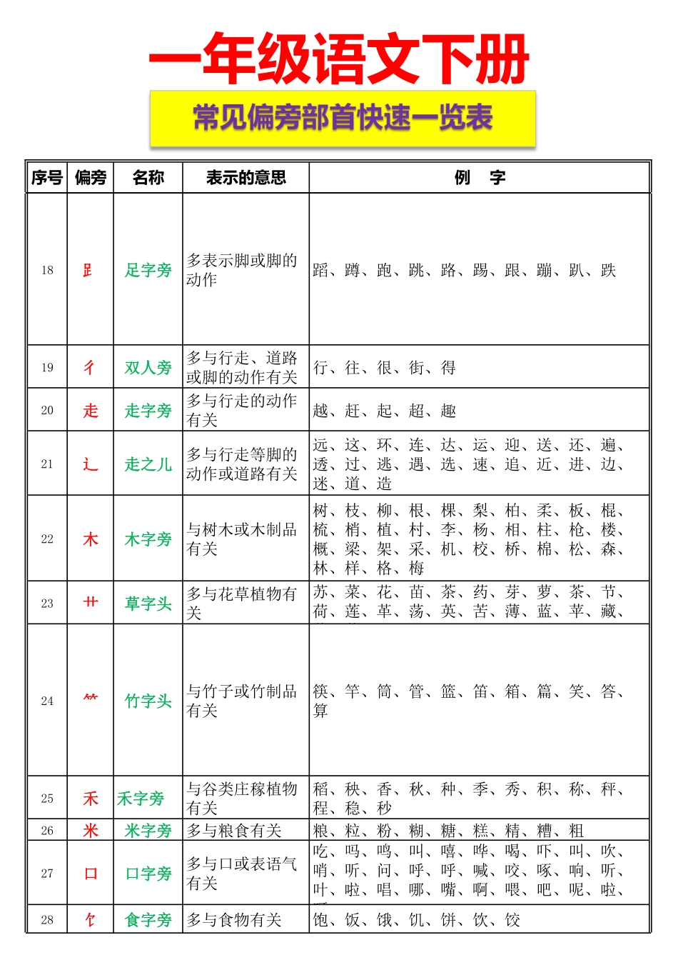 小学一年级下册一年级（下册）资料整理-常见偏旁部首一览表.pdf_第2页