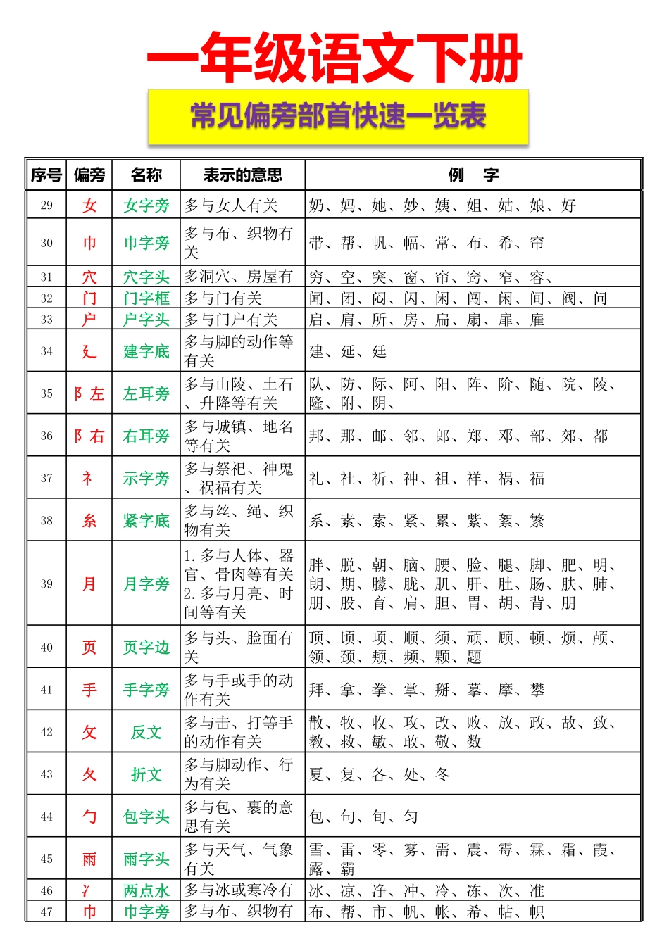 小学一年级下册一年级（下册）资料整理-常见偏旁部首一览表.pdf_第3页