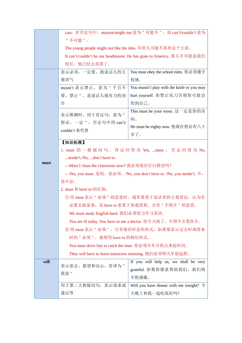 考点10 情态动词-备战2023年中考英语一轮复习考点帮（全国通用）（解析版）_九年级下册.docx_第3页