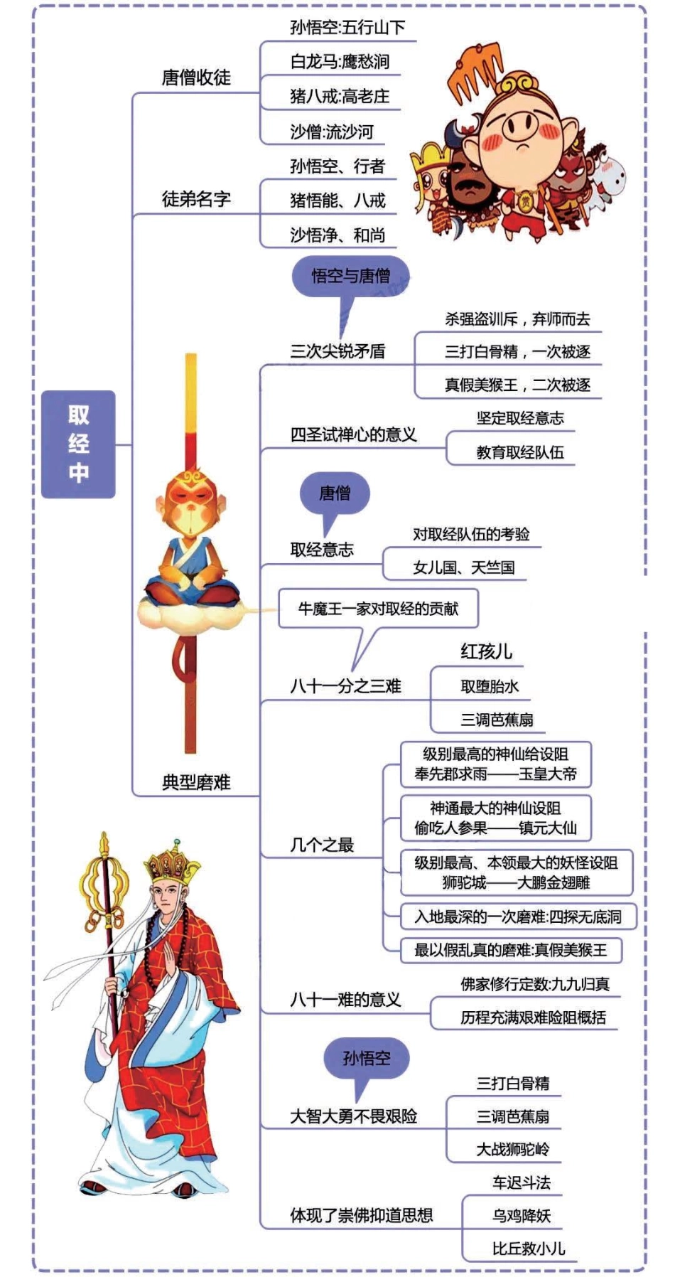 小学三年级下册四大名著之《西游记》思维导图+考点汇总+习题.pdf_第2页