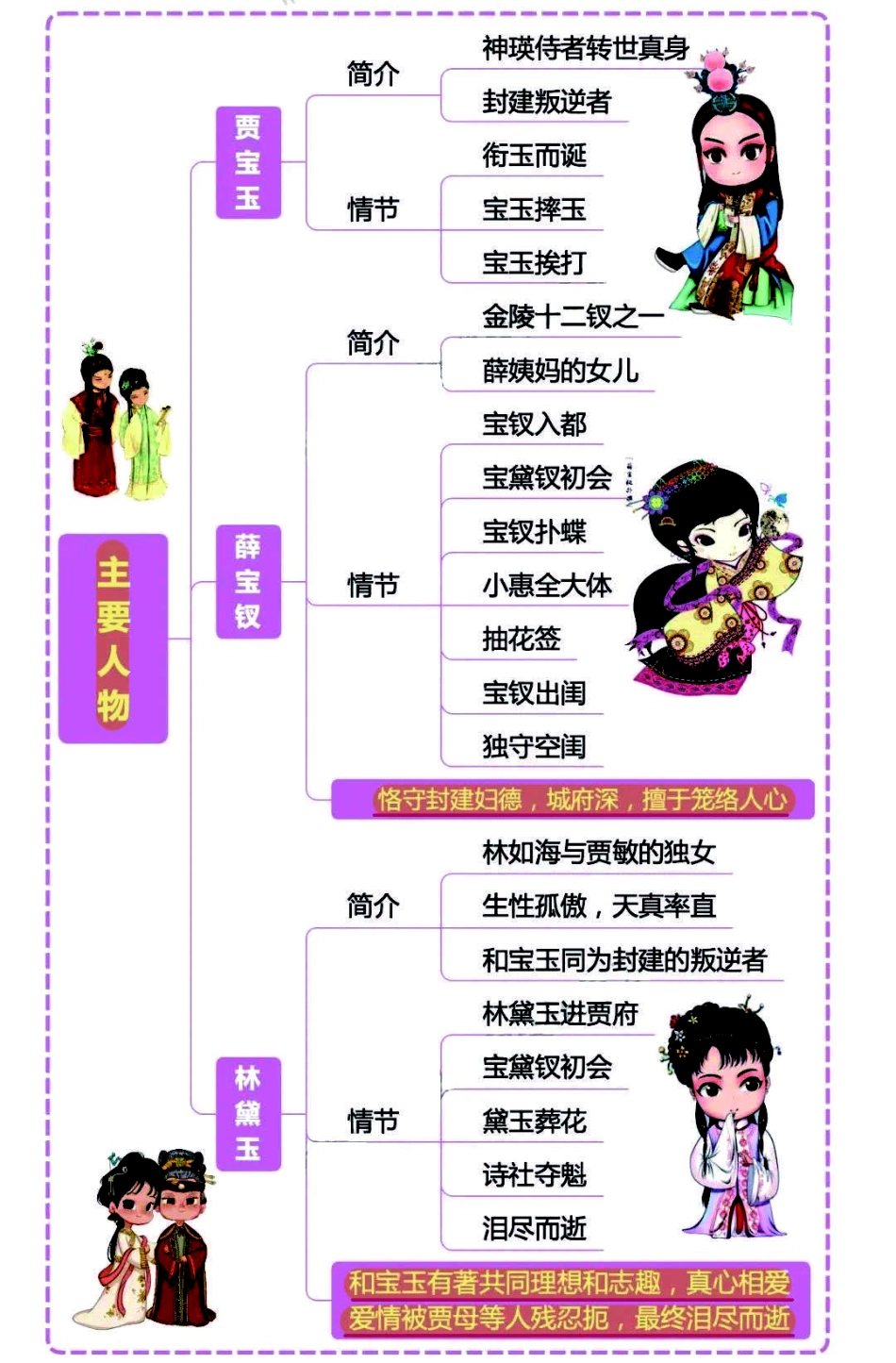 小学三年级下册四大名著之《红楼梦》思维导图+考点汇总+习题.pdf_第2页