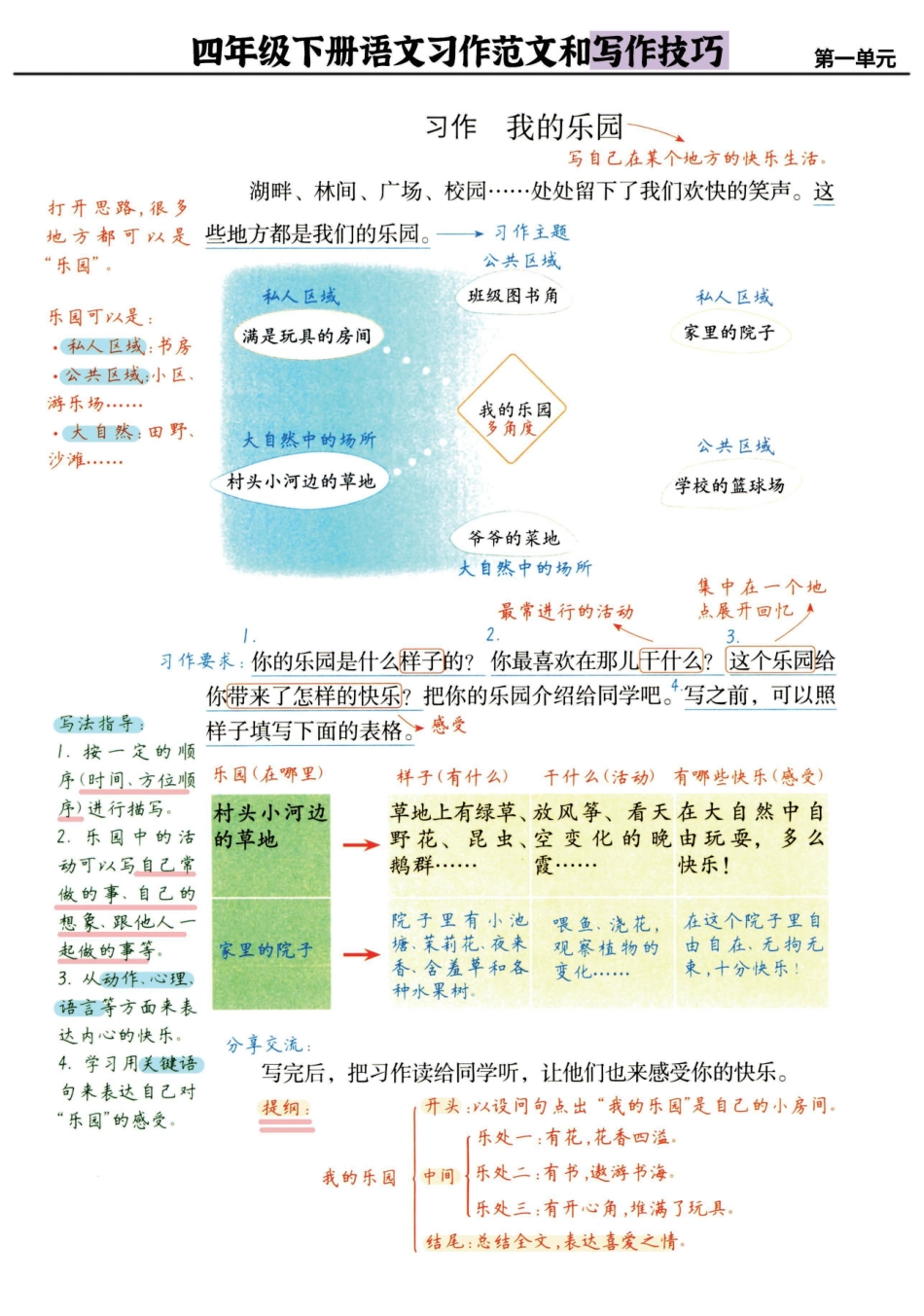 小学四年级下册四年级下册语文《单元习作范文与技巧点拨》(1).pdf_第1页