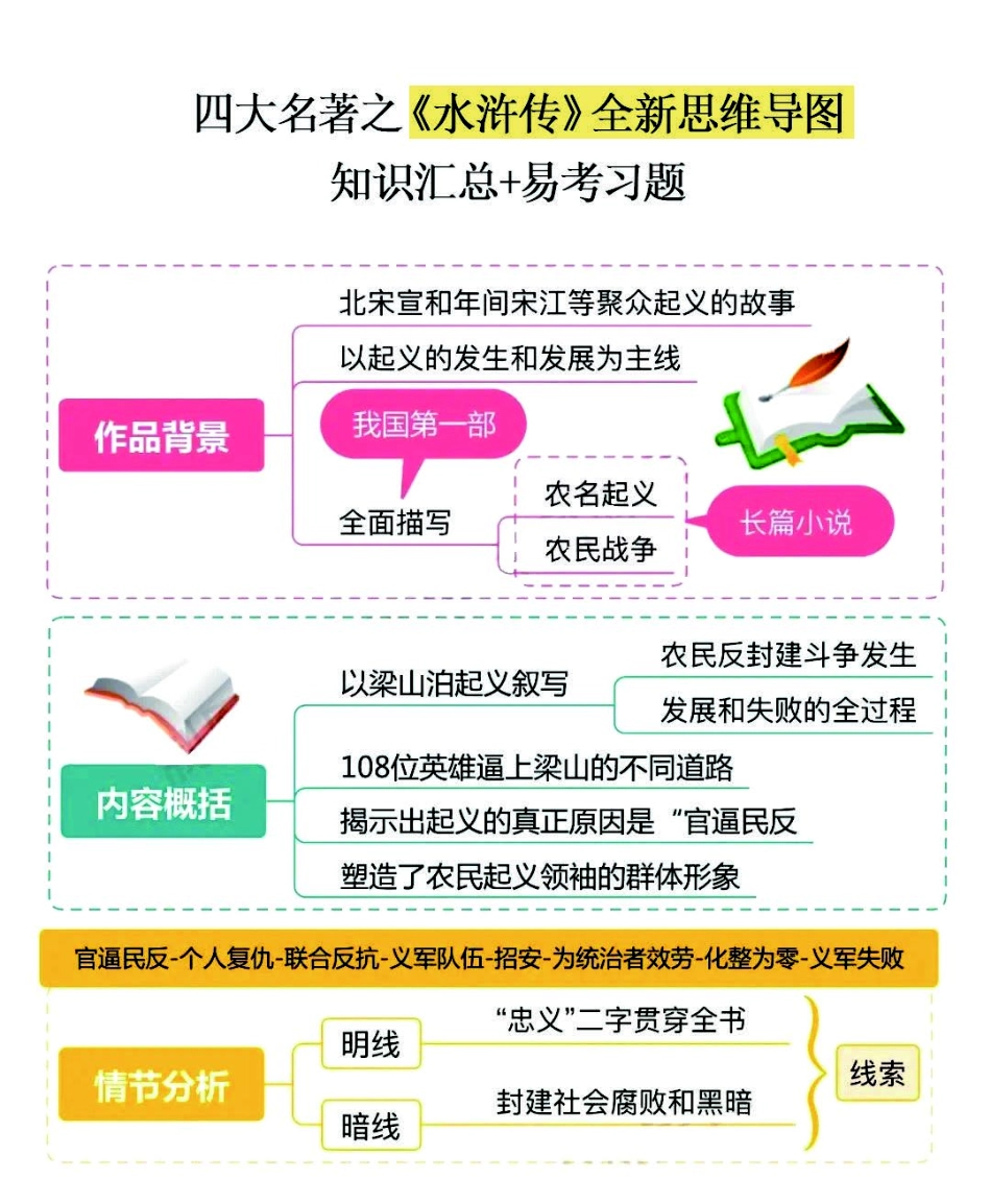 小学四年级下册四大名著之《水浒传》思维导图+知识点汇总+必练习题.pdf_第1页