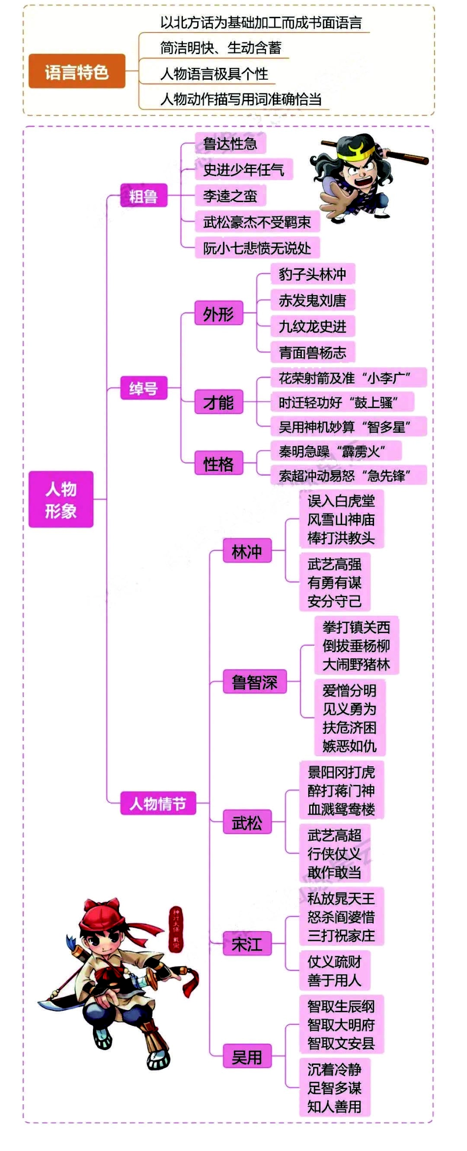 小学四年级下册四大名著之《水浒传》思维导图+知识点汇总+必练习题.pdf_第3页